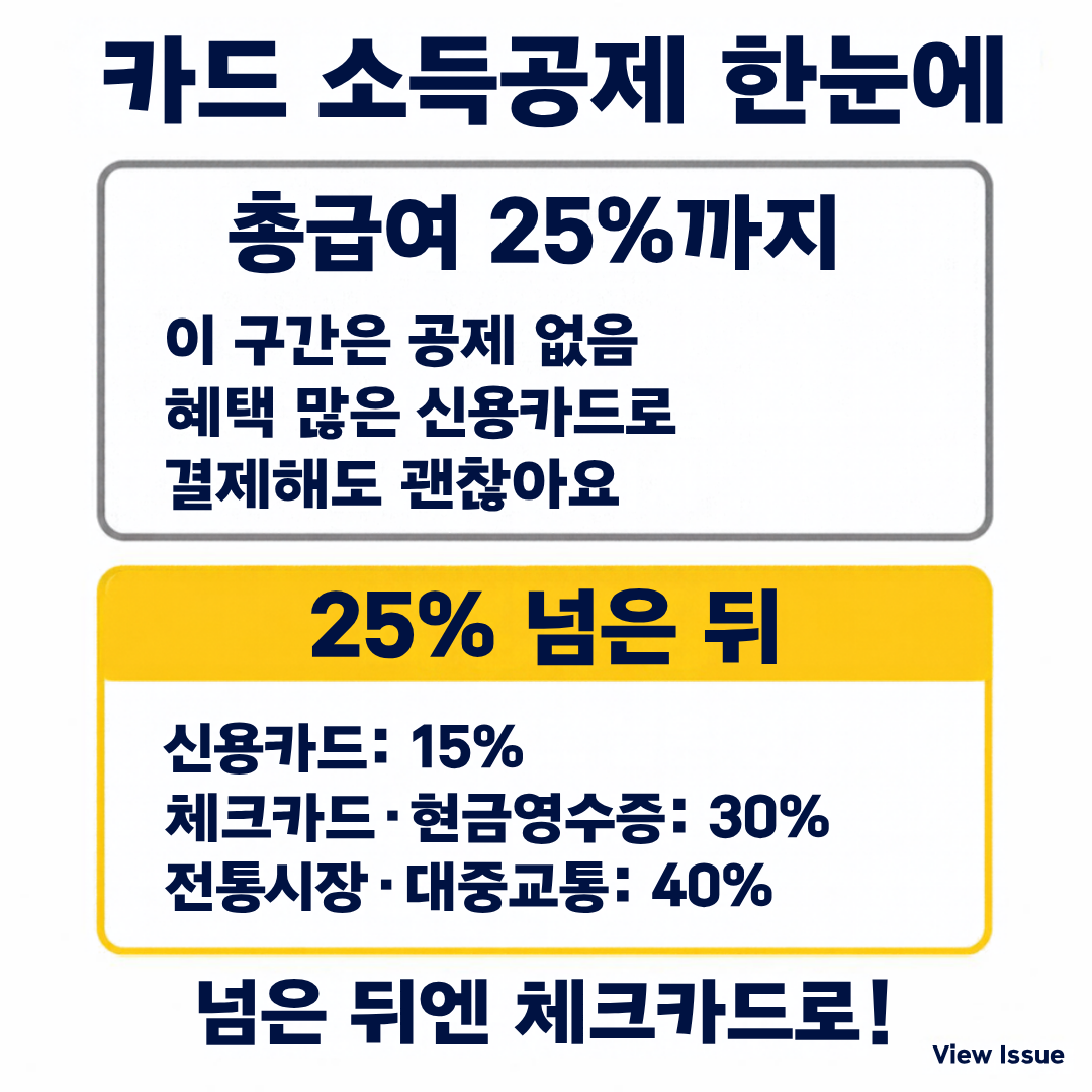 카드 소득공제 한눈에: 총급여 25%까지는 공제 없음, 25% 넘은 뒤 신용카드 15%, 체크카드·현금영수증 30%, 전통시장·대중교통 40%